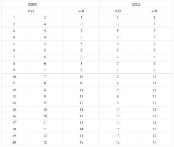 dnfsf普雷升级顺序新思路，配合游戏活动，既降低费用又更换属性1099